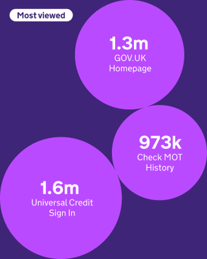 Teaser image with 3 purple circles of varying sizes representing Most viewed pages with visit numbers.