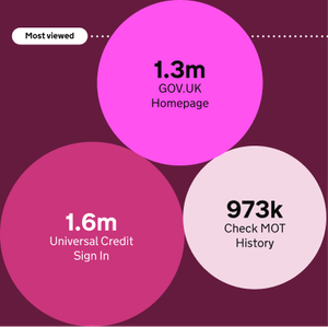 Infographic showing statistics in circles for the 3 most visited pages on the GOV.UK website.